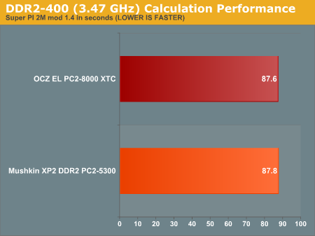 DDR2-400 (3.47 GHz) Calculation Performance